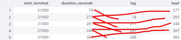 LAG and LEAD window functions example