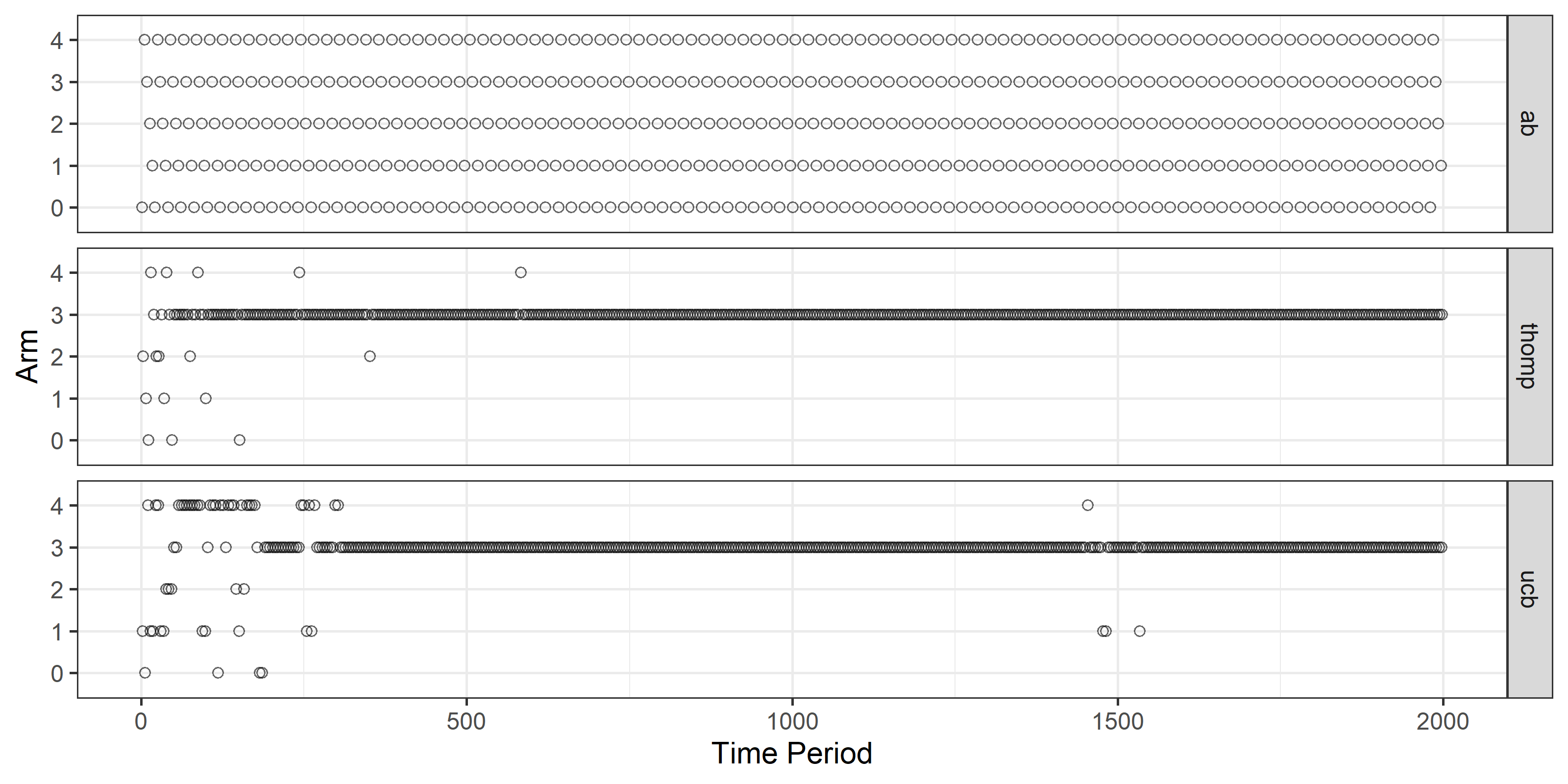 Arms pulled at different time periods for various algorithms