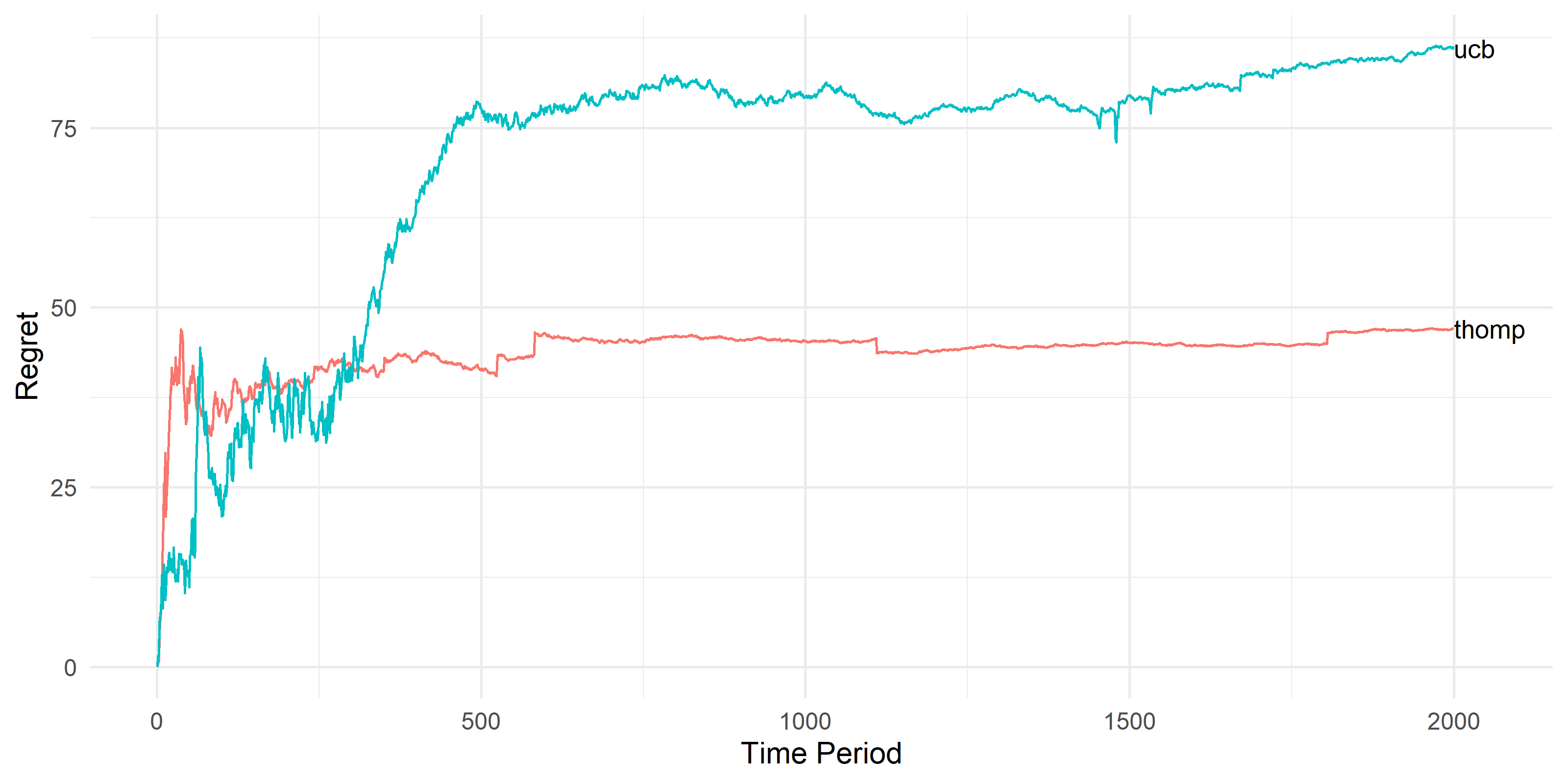 Regret growth over time for Thompson Sampling and UCB