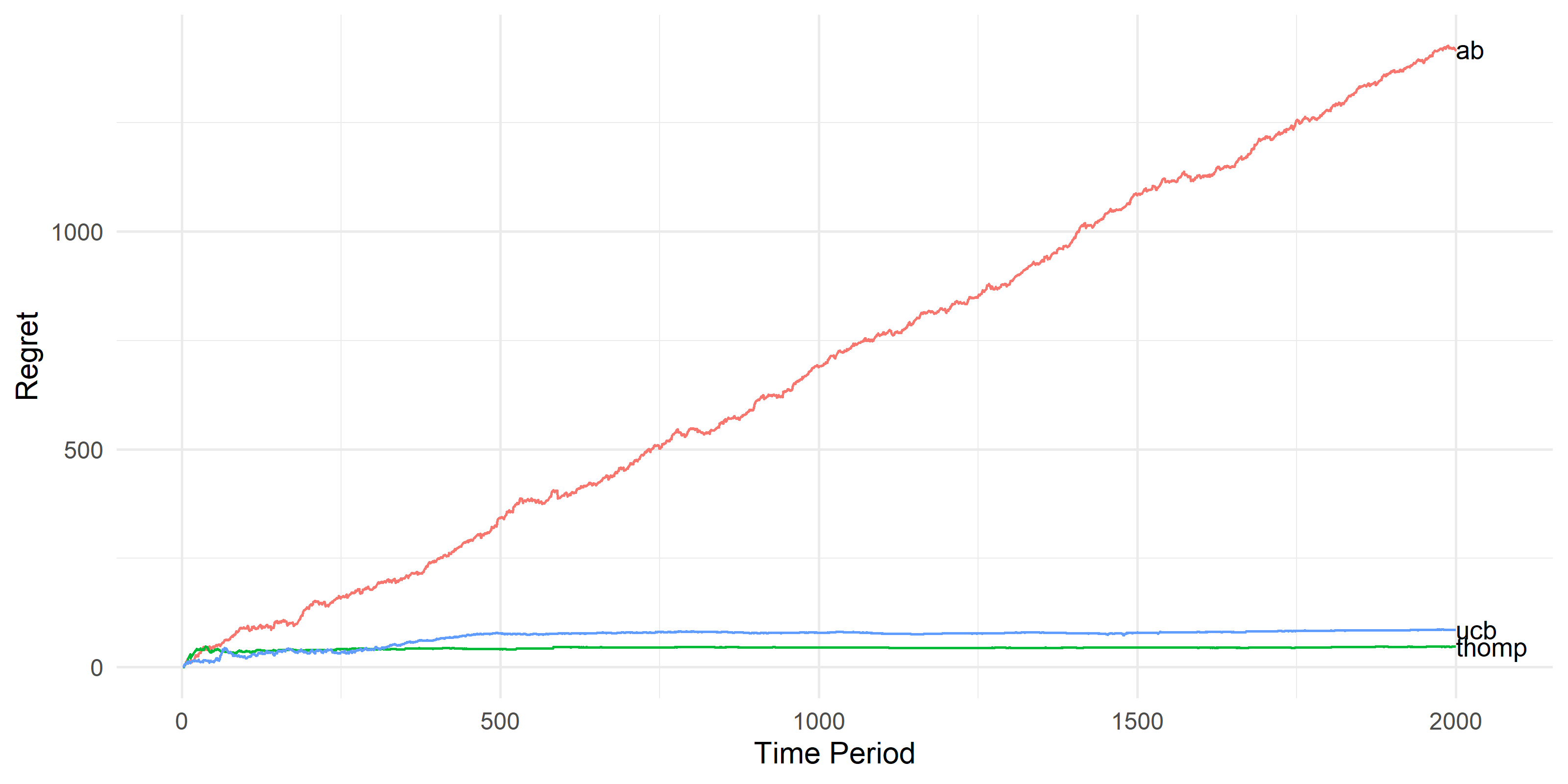 Regret growth over time for A/B Testing, Thompson Sampling and UCB