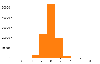 Histogram of t-statistics