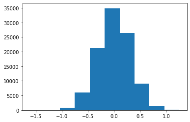 Histogram of sample means