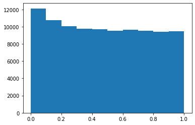 Histogram of p-values under the null hypothesis
